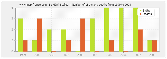 Le Ménil-Scelleur : Number of births and deaths from 1999 to 2008